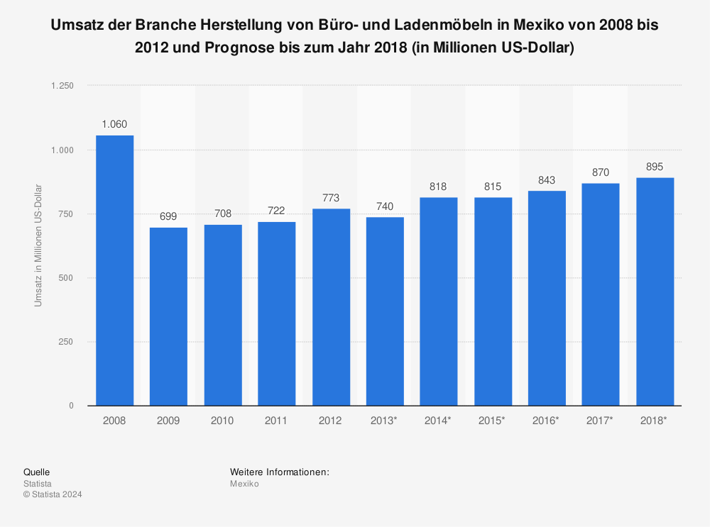 Statistik: Umsatz der Branche Herstellung von Büro- und Ladenmöbeln in Mexiko von 2008 bis 2012 und Prognose bis zum Jahr 2018 (in Millionen US-Dollar) | Statista