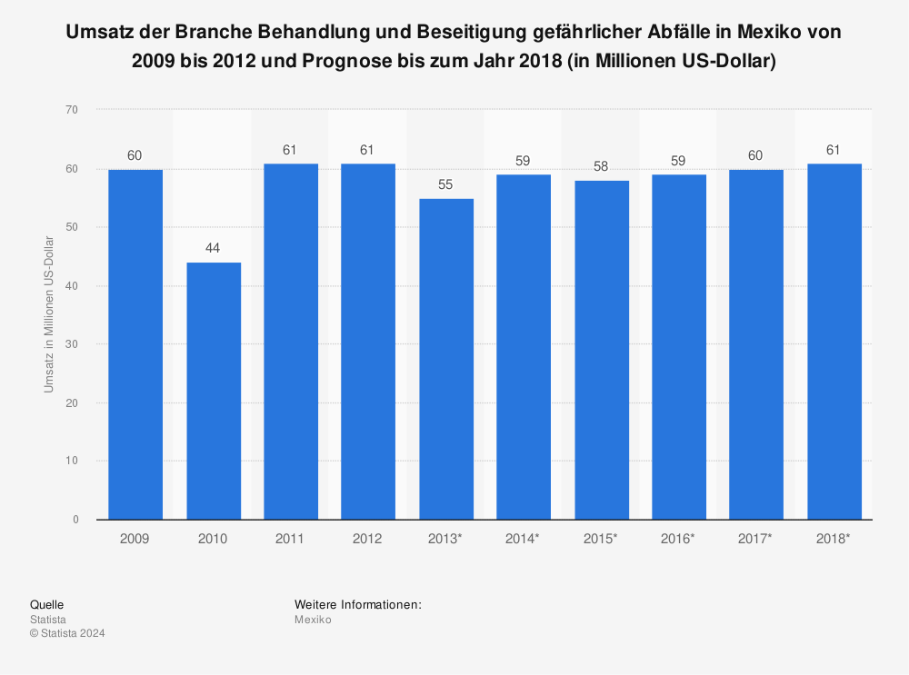 Statistik: Umsatz der Branche Behandlung und Beseitigung gefährlicher Abfälle in Mexiko von 2009 bis 2012 und Prognose bis zum Jahr 2018 (in Millionen US-Dollar) | Statista