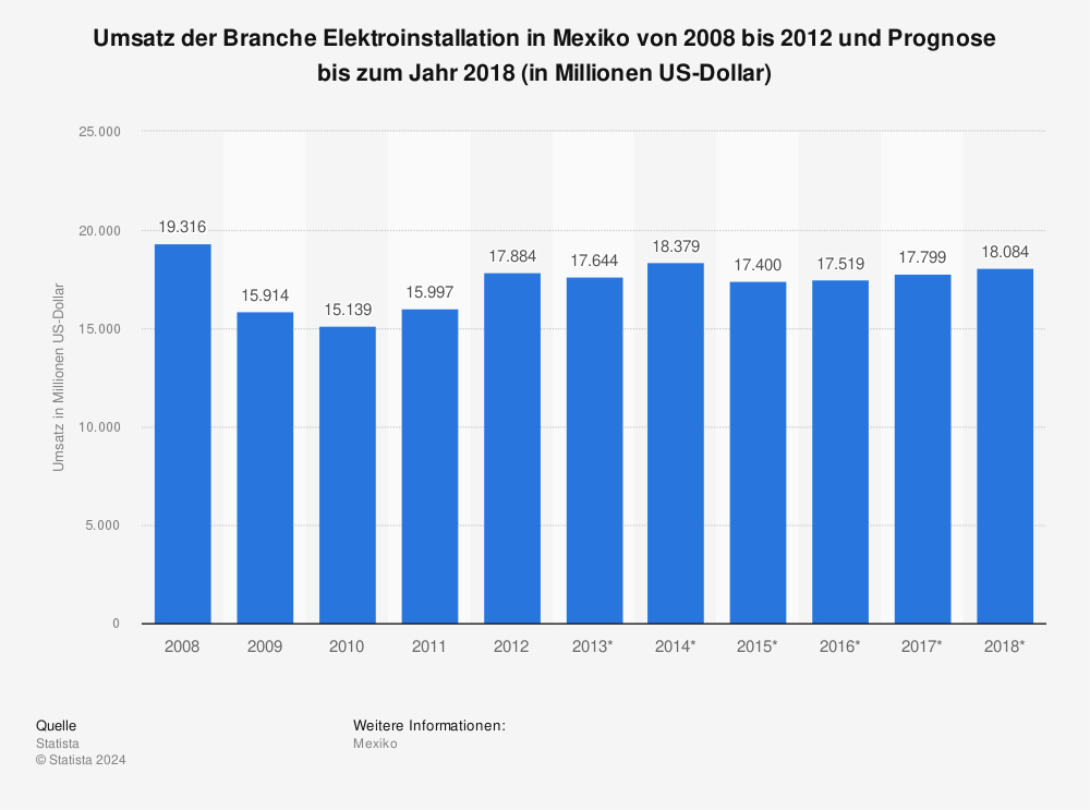 Statistik: Umsatz der Branche Elektroinstallation in Mexiko von 2008 bis 2012 und Prognose bis zum Jahr 2018 (in Millionen US-Dollar) | Statista