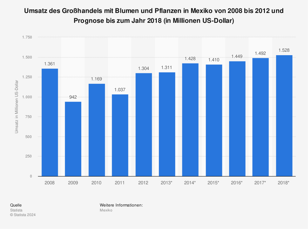 Statistik: Umsatz des Großhandels mit Blumen und Pflanzen in Mexiko von 2008 bis 2012 und Prognose bis zum Jahr 2018 (in Millionen US-Dollar) | Statista