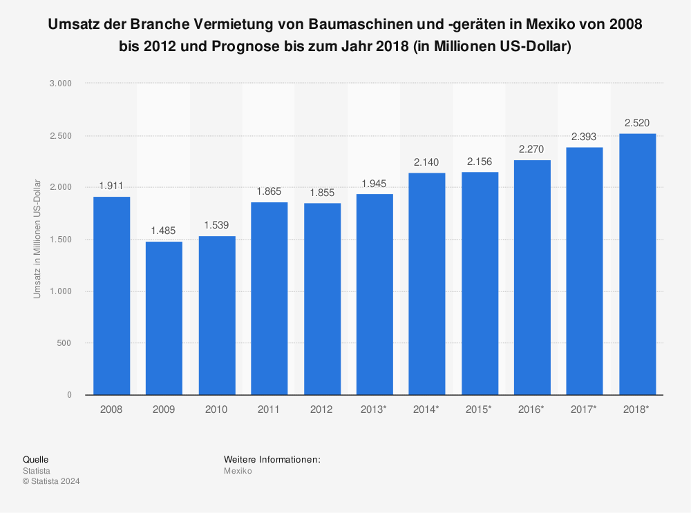 Statistik: Umsatz der Branche Vermietung von Baumaschinen und -geräten in Mexiko von 2008 bis 2012 und Prognose bis zum Jahr 2018 (in Millionen US-Dollar) | Statista