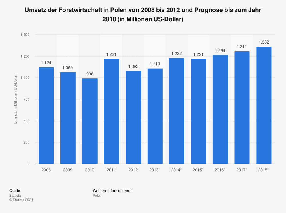 Statistik: Umsatz der Forstwirtschaft in Polen von 2008 bis 2012 und Prognose bis zum Jahr 2018 (in Millionen US-Dollar) | Statista