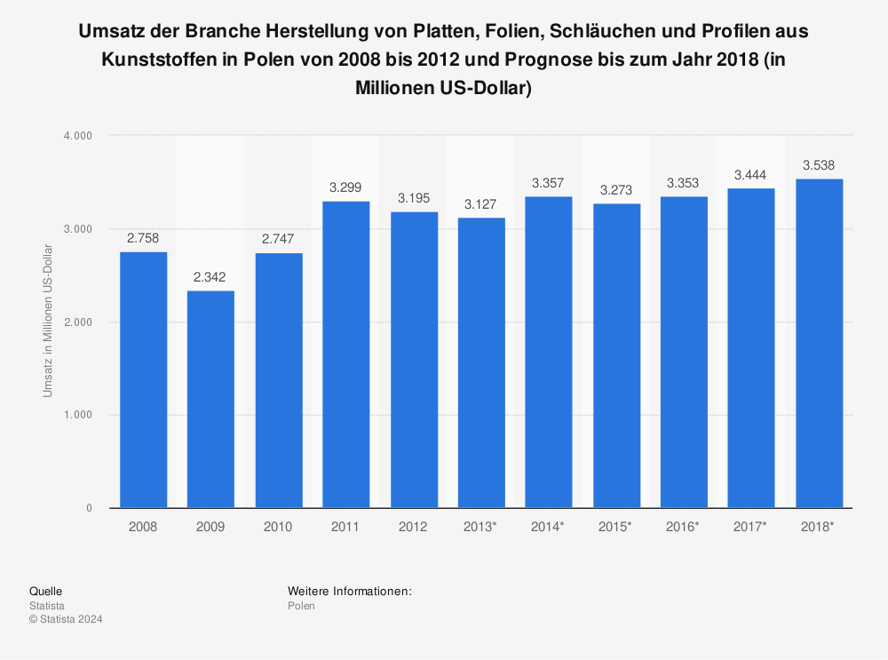 Statistik: Umsatz der Branche Herstellung von Platten, Folien, Schläuchen und Profilen aus Kunststoffen in Polen von 2008 bis 2012 und Prognose bis zum Jahr 2018 (in Millionen US-Dollar) | Statista