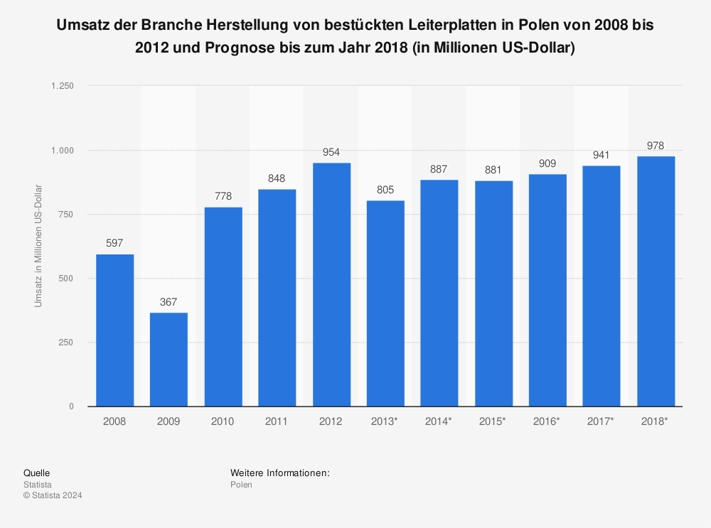 Statistik: Umsatz der Branche Herstellung von bestückten Leiterplatten in Polen von 2008 bis 2012 und Prognose bis zum Jahr 2018 (in Millionen US-Dollar) | Statista