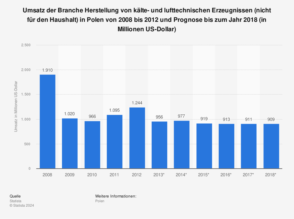 Statistik: Umsatz der Branche Herstellung von kälte- und lufttechnischen Erzeugnissen (nicht für den Haushalt) in Polen von 2008 bis 2012 und Prognose bis zum Jahr 2018 (in Millionen US-Dollar) | Statista