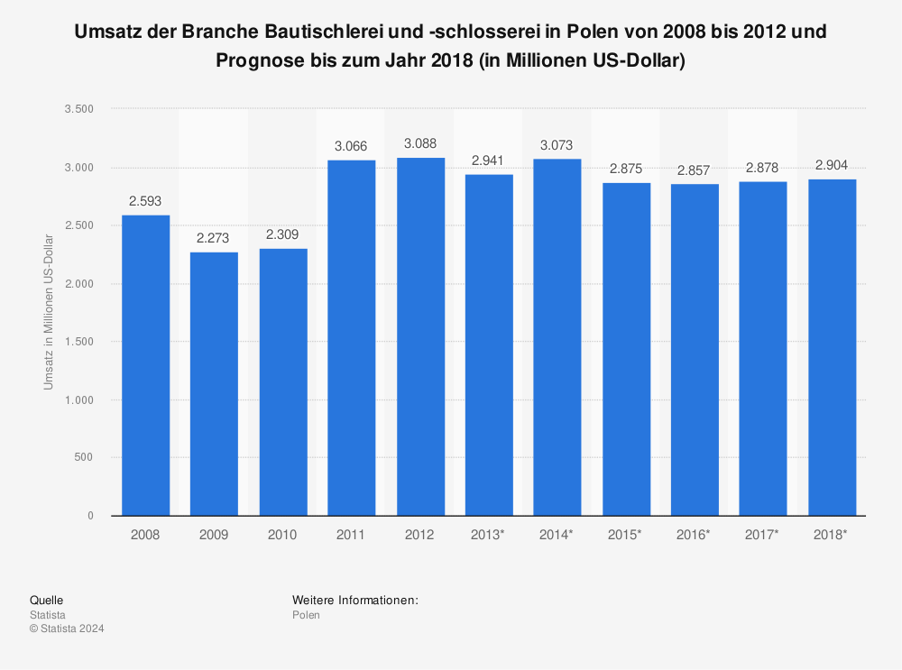 Statistik: Umsatz der Branche Bautischlerei und -schlosserei in Polen von 2008 bis 2012 und Prognose bis zum Jahr 2018 (in Millionen US-Dollar) | Statista