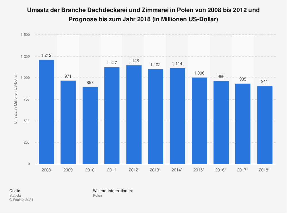 Statistik: Umsatz der Branche Dachdeckerei und Zimmerei in Polen von 2008 bis 2012 und Prognose bis zum Jahr 2018 (in Millionen US-Dollar) | Statista