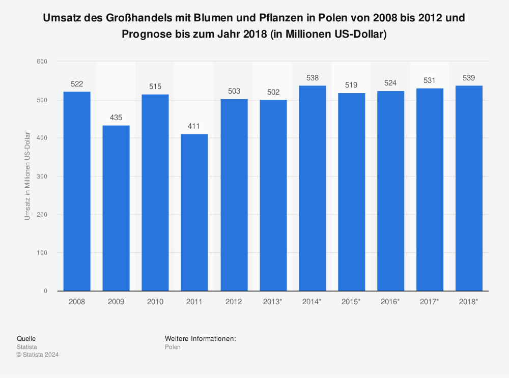 Statistik: Umsatz des Großhandels mit Blumen und Pflanzen in Polen von 2008 bis 2012 und Prognose bis zum Jahr 2018 (in Millionen US-Dollar) | Statista