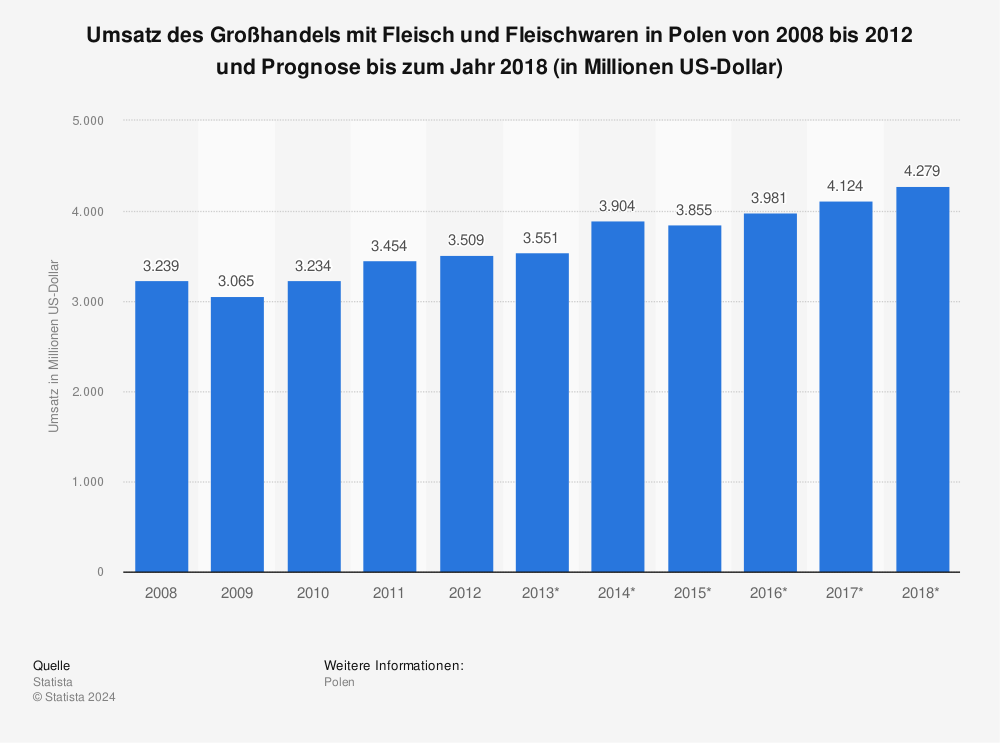 Statistik: Umsatz des Großhandels mit Fleisch und Fleischwaren in Polen von 2008 bis 2012 und Prognose bis zum Jahr 2018 (in Millionen US-Dollar) | Statista