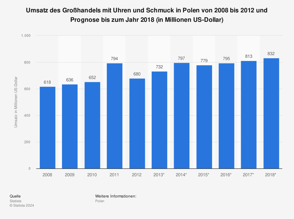 Statistik: Umsatz des Großhandels mit Uhren und Schmuck in Polen von 2008 bis 2012 und Prognose bis zum Jahr 2018 (in Millionen US-Dollar) | Statista