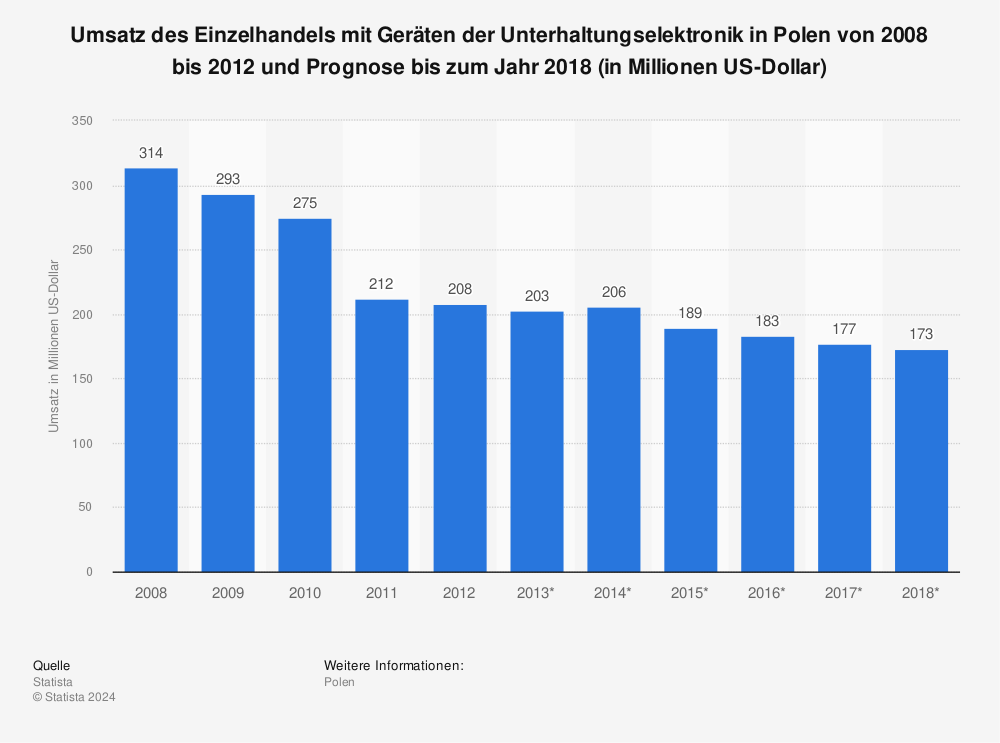 Statistik: Umsatz des Einzelhandels mit Geräten der Unterhaltungselektronik in Polen von 2008 bis 2012 und Prognose bis zum Jahr 2018 (in Millionen US-Dollar) | Statista