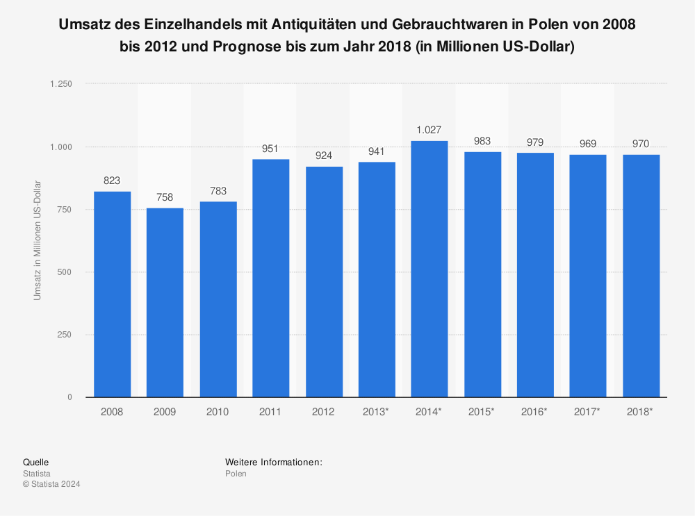 Statistik: Umsatz des Einzelhandels mit Antiquitäten und Gebrauchtwaren in Polen von 2008 bis 2012 und Prognose bis zum Jahr 2018 (in Millionen US-Dollar) | Statista