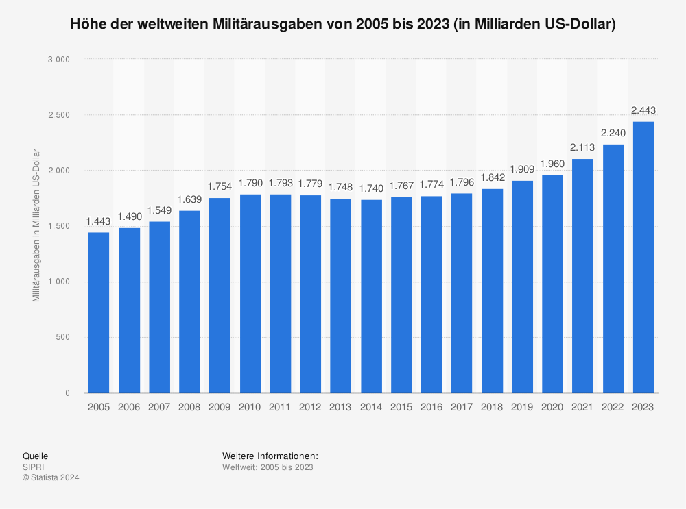 Statistik: Höhe der weltweiten Militärausgaben von 2005 bis 2021 (in Milliarden US-Dollar) | Statista