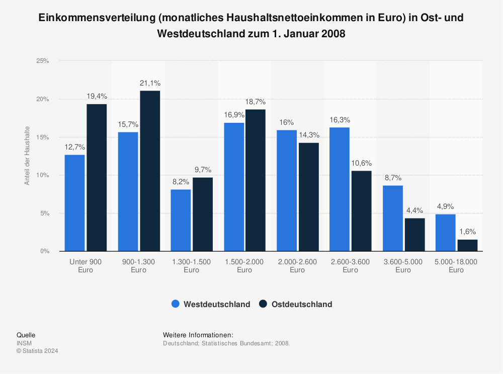 Statistik: Einkommensverteilung (monatliches Haushaltsnettoeinkommen in Euro) in Ost- und Westdeutschland zum 1. Januar 2008 | Statista