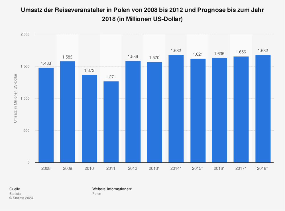 Statistik: Umsatz der Reiseveranstalter in Polen von 2008 bis 2012 und Prognose bis zum Jahr 2018 (in Millionen US-Dollar) | Statista