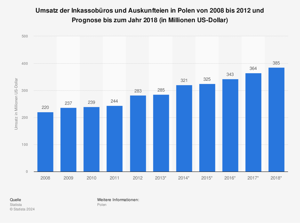Statistik: Umsatz der Inkassobüros und Auskunfteien in Polen von 2008 bis 2012 und Prognose bis zum Jahr 2018 (in Millionen US-Dollar) | Statista
