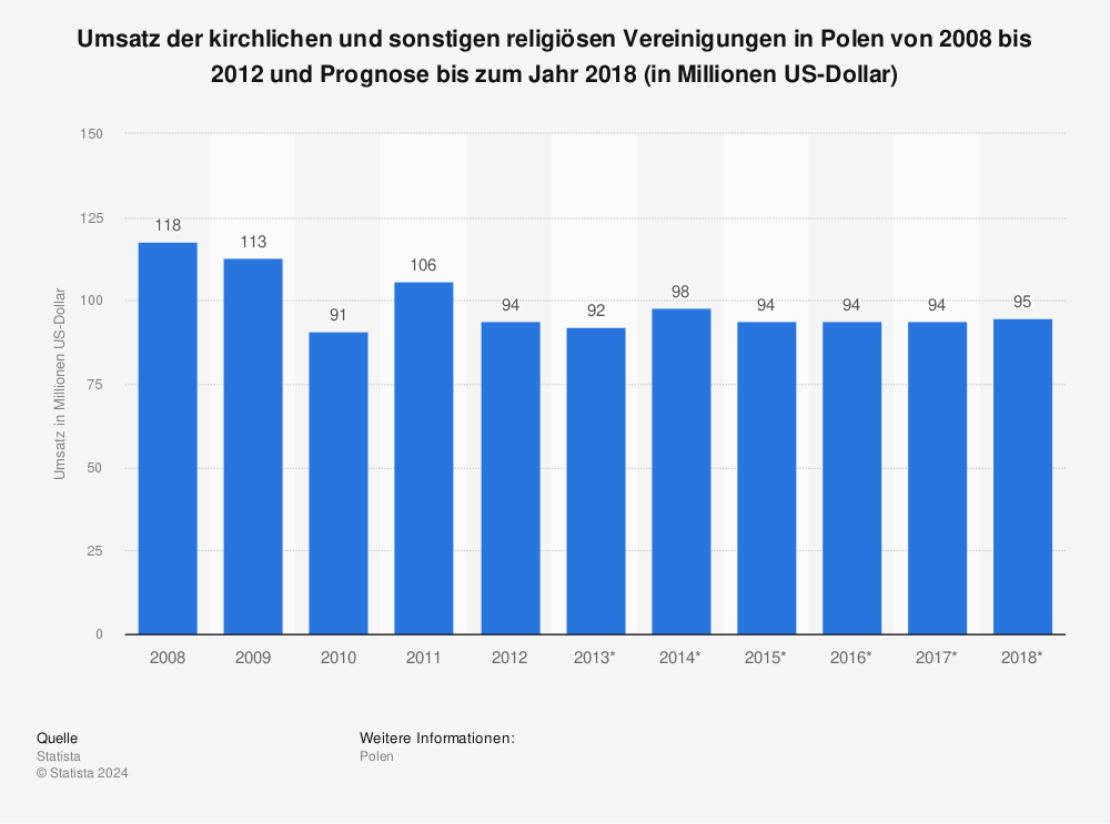 Statistik: Umsatz der kirchlichen und sonstigen religiösen Vereinigungen in Polen von 2008 bis 2012 und Prognose bis zum Jahr 2018 (in Millionen US-Dollar) | Statista