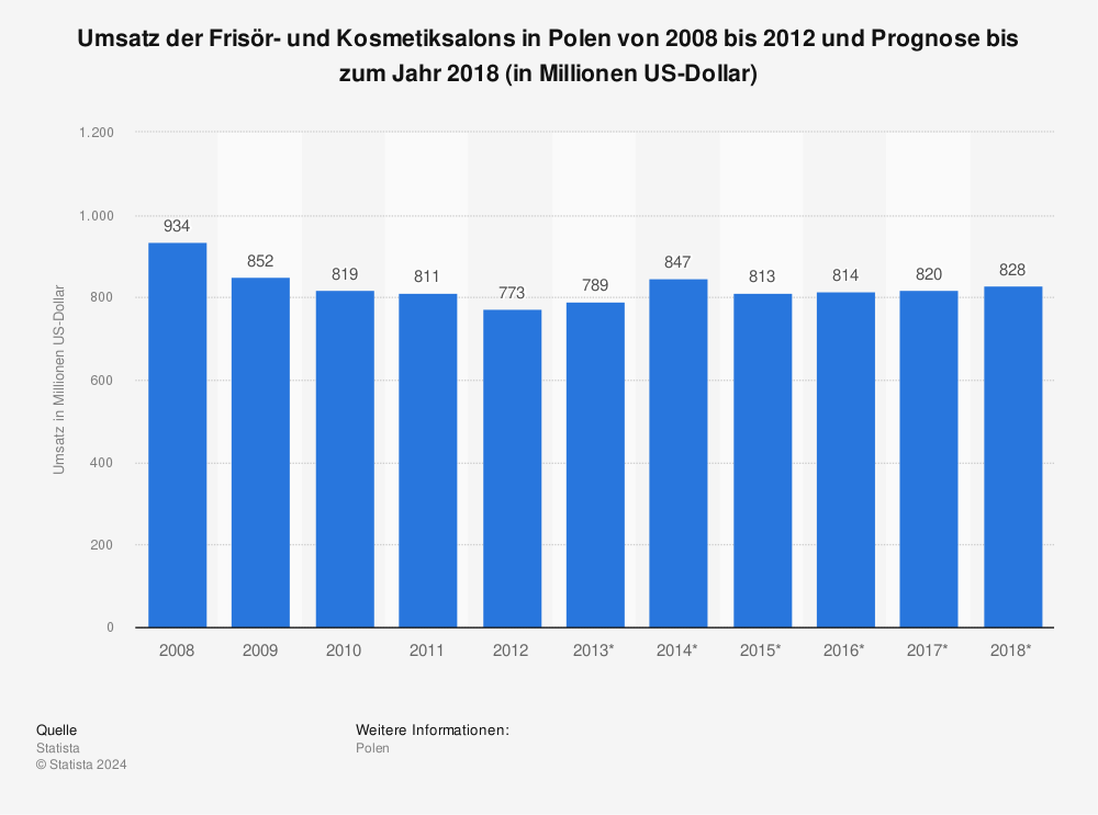 Statistik: Umsatz der Frisör- und Kosmetiksalons in Polen von 2008 bis 2012 und Prognose bis zum Jahr 2018 (in Millionen US-Dollar) | Statista
