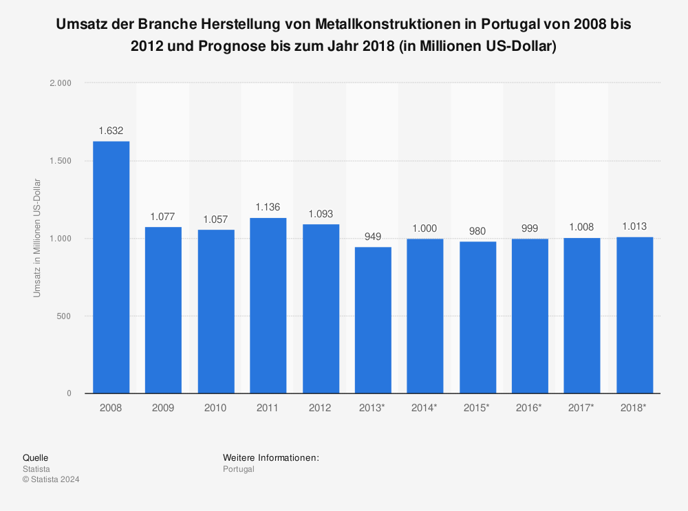 Statistik: Umsatz der Branche Herstellung von Metallkonstruktionen in Portugal von 2008 bis 2012 und Prognose bis zum Jahr 2018 (in Millionen US-Dollar) | Statista