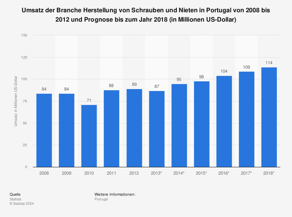 Statistik: Umsatz der Branche Herstellung von Schrauben und Nieten in Portugal von 2008 bis 2012 und Prognose bis zum Jahr 2018 (in Millionen US-Dollar) | Statista
