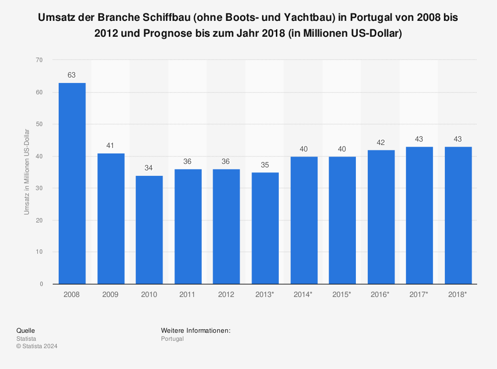Statistik: Umsatz der Branche Schiffbau (ohne Boots- und Yachtbau) in Portugal von 2008 bis 2012 und Prognose bis zum Jahr 2018 (in Millionen US-Dollar) | Statista