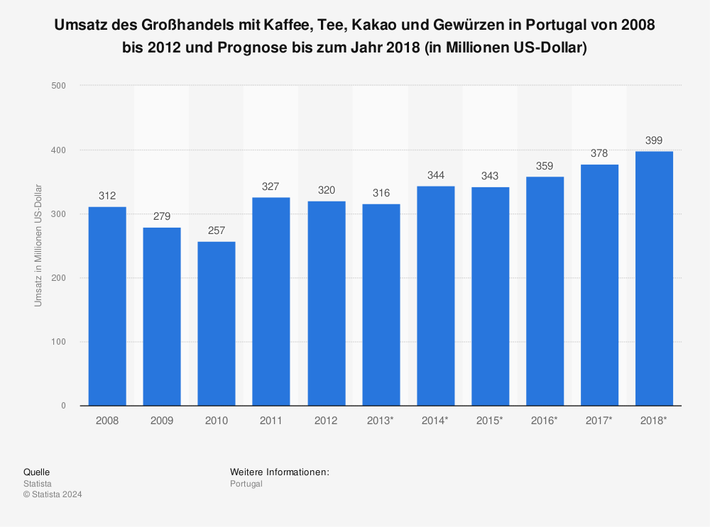 Statistik: Umsatz des Großhandels mit Kaffee, Tee, Kakao und Gewürzen in Portugal von 2008 bis 2012 und Prognose bis zum Jahr 2018 (in Millionen US-Dollar) | Statista