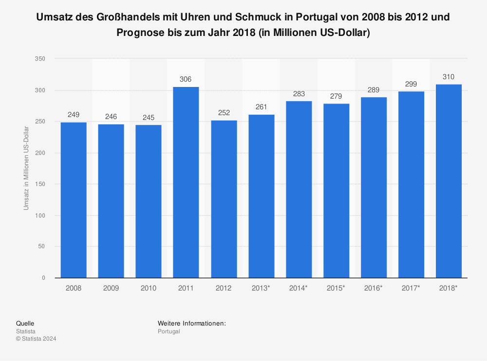 Statistik: Umsatz des Großhandels mit Uhren und Schmuck in Portugal von 2008 bis 2012 und Prognose bis zum Jahr 2018 (in Millionen US-Dollar) | Statista