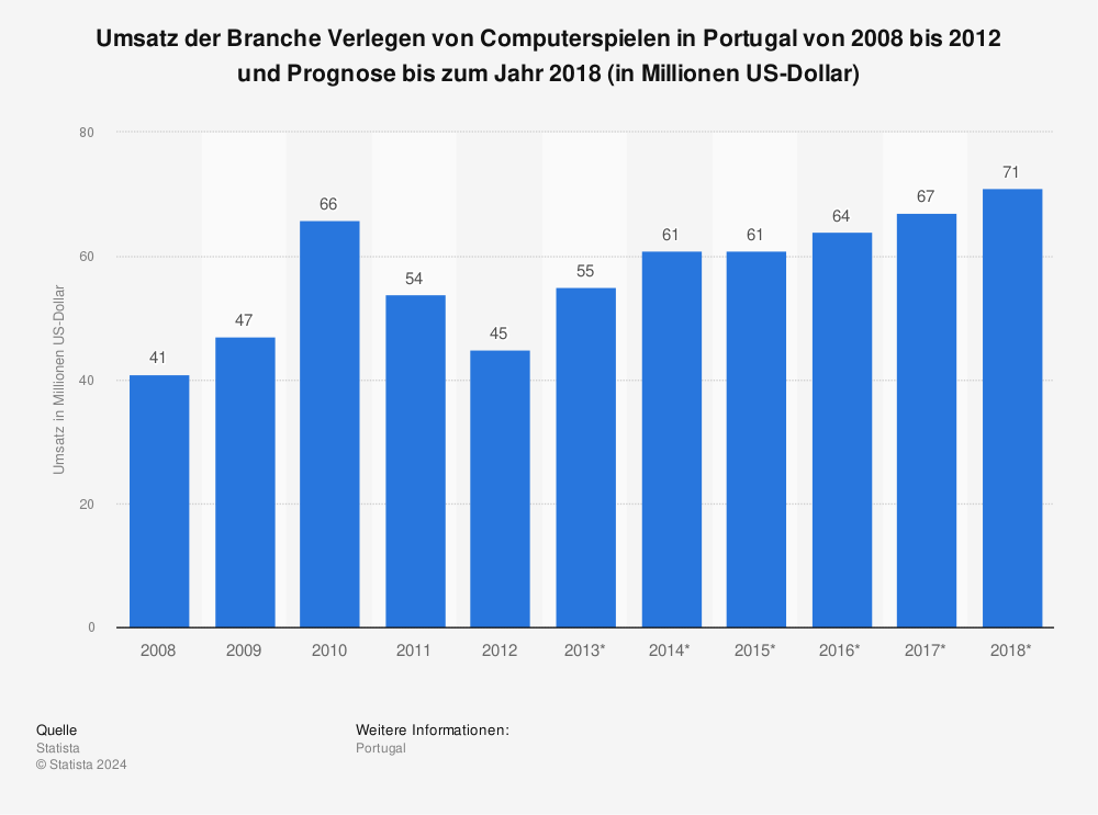 Statistik: Umsatz der Branche Verlegen von Computerspielen in Portugal von 2008 bis 2012 und Prognose bis zum Jahr 2018 (in Millionen US-Dollar) | Statista
