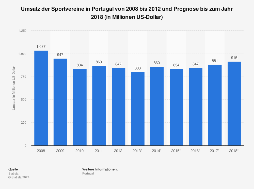 Statistik: Umsatz der Sportvereine in Portugal von 2008 bis 2012 und Prognose bis zum Jahr 2018 (in Millionen US-Dollar) | Statista