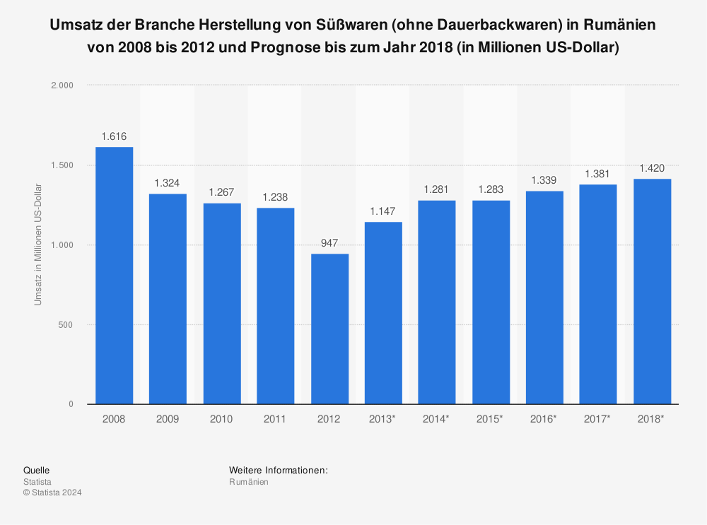 Statistik: Umsatz der Branche Herstellung von Süßwaren (ohne Dauerbackwaren) in Rumänien von 2008 bis 2012 und Prognose bis zum Jahr 2018 (in Millionen US-Dollar) | Statista