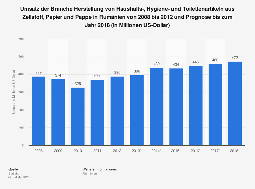 Statistik: Umsatz der Branche Herstellung von Haushalts-, Hygiene- und Toilettenartikeln aus Zellstoff, Papier und Pappe in Rumänien von 2008 bis 2012 und Prognose bis zum Jahr 2018 (in Millionen US-Dollar) | Statista