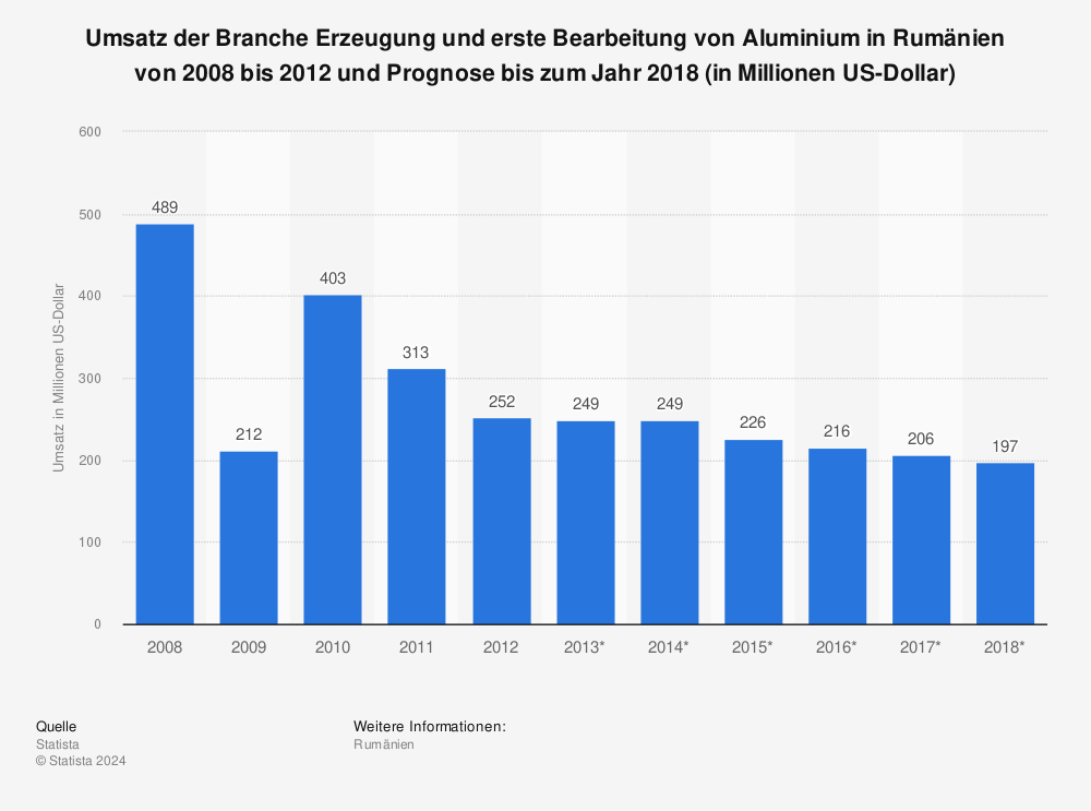 Statistik: Umsatz der Branche Erzeugung und erste Bearbeitung von Aluminium in Rumänien von 2008 bis 2012 und Prognose bis zum Jahr 2018 (in Millionen US-Dollar) | Statista