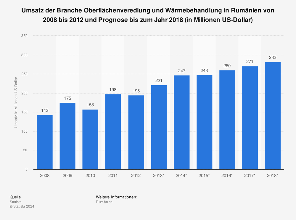 Statistik: Umsatz der Branche Oberflächenveredlung und Wärmebehandlung in Rumänien von 2008 bis 2012 und Prognose bis zum Jahr 2018 (in Millionen US-Dollar) | Statista
