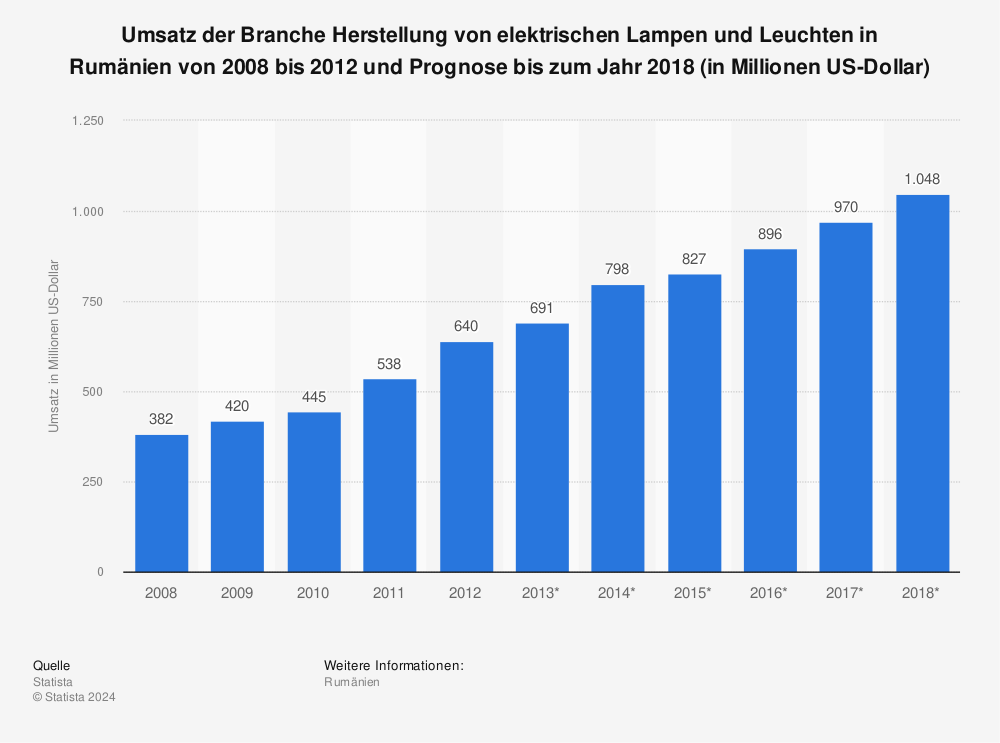 Statistik: Umsatz der Branche Herstellung von elektrischen Lampen und Leuchten in Rumänien von 2008 bis 2012 und Prognose bis zum Jahr 2018 (in Millionen US-Dollar) | Statista