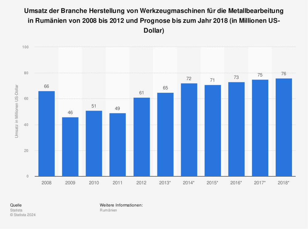 Statistik: Umsatz der Branche Herstellung von Werkzeugmaschinen für die Metallbearbeitung in Rumänien von 2008 bis 2012 und Prognose bis zum Jahr 2018 (in Millionen US-Dollar) | Statista