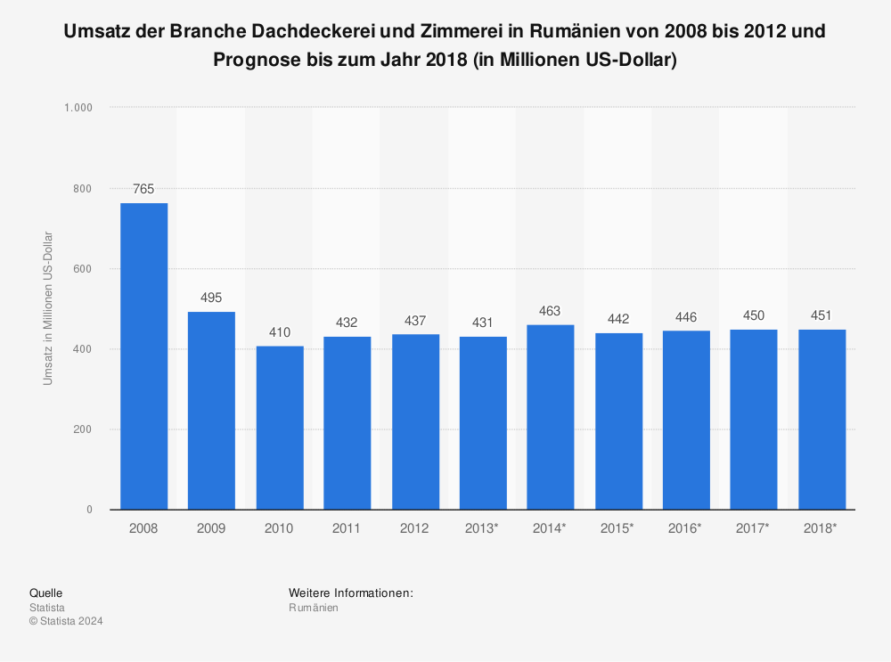 Statistik: Umsatz der Branche Dachdeckerei und Zimmerei in Rumänien von 2008 bis 2012 und Prognose bis zum Jahr 2018 (in Millionen US-Dollar) | Statista