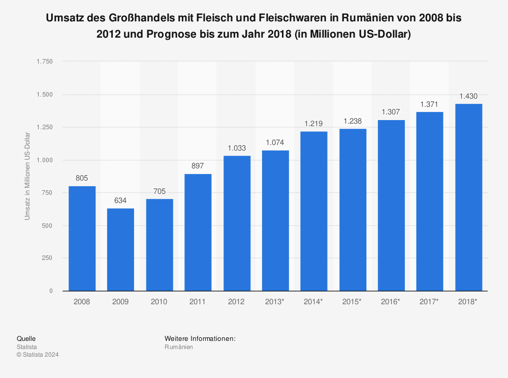 Statistik: Umsatz des Großhandels mit Fleisch und Fleischwaren in Rumänien von 2008 bis 2012 und Prognose bis zum Jahr 2018 (in Millionen US-Dollar) | Statista