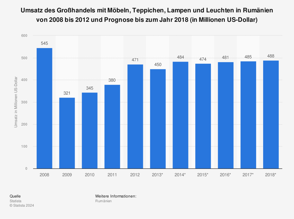 Statistik: Umsatz des Großhandels mit Möbeln, Teppichen, Lampen und Leuchten in Rumänien von 2008 bis 2012 und Prognose bis zum Jahr 2018 (in Millionen US-Dollar) | Statista