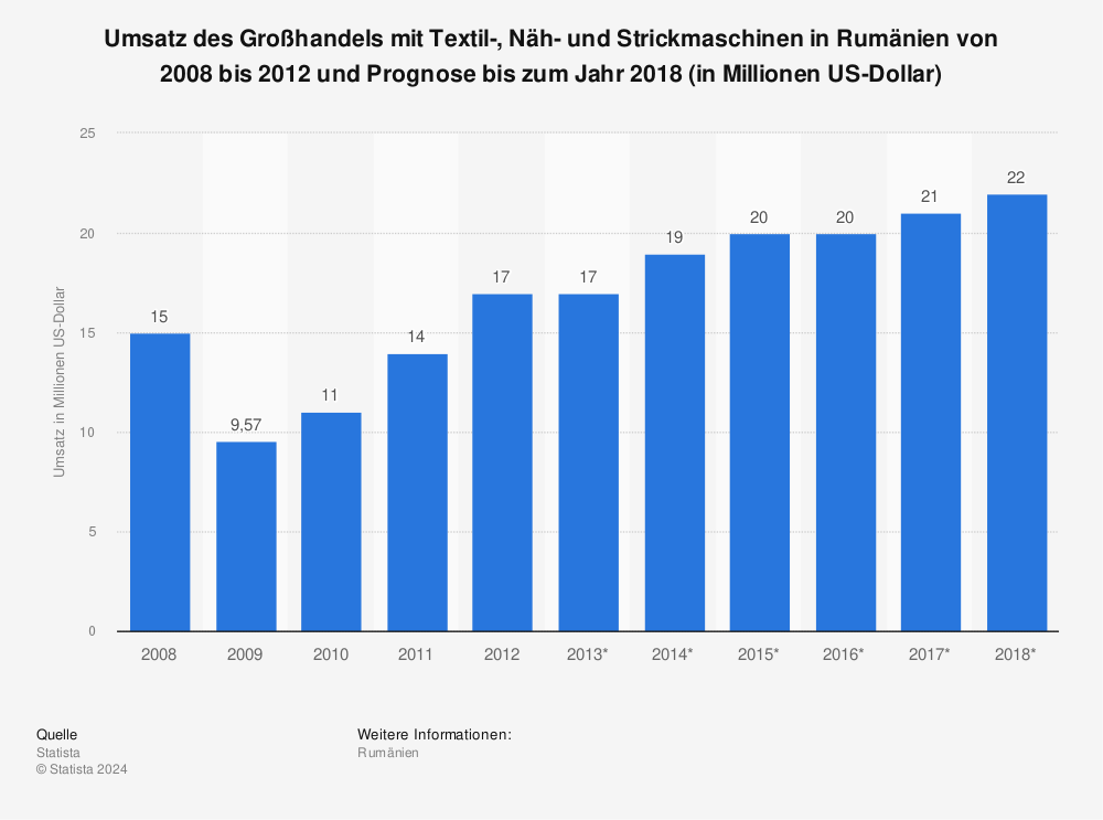 Statistik: Umsatz des Großhandels mit Textil-, Näh- und Strickmaschinen in Rumänien von 2008 bis 2012 und Prognose bis zum Jahr 2018 (in Millionen US-Dollar) | Statista