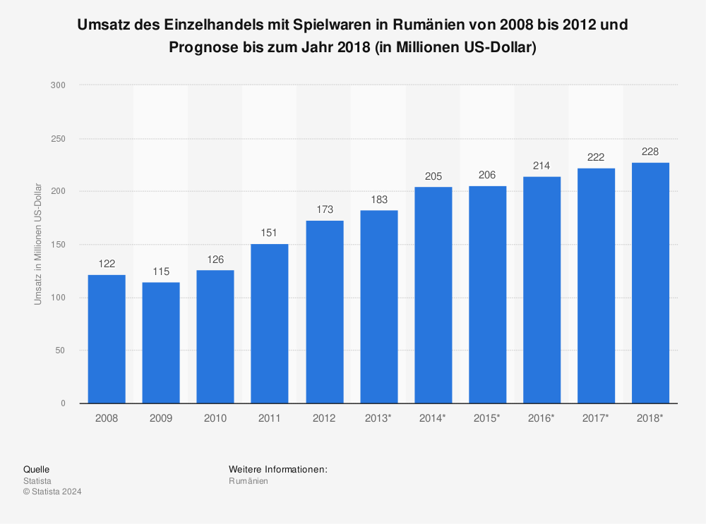 Statistik: Umsatz des Einzelhandels mit Spielwaren in Rumänien von 2008 bis 2012 und Prognose bis zum Jahr 2018 (in Millionen US-Dollar) | Statista