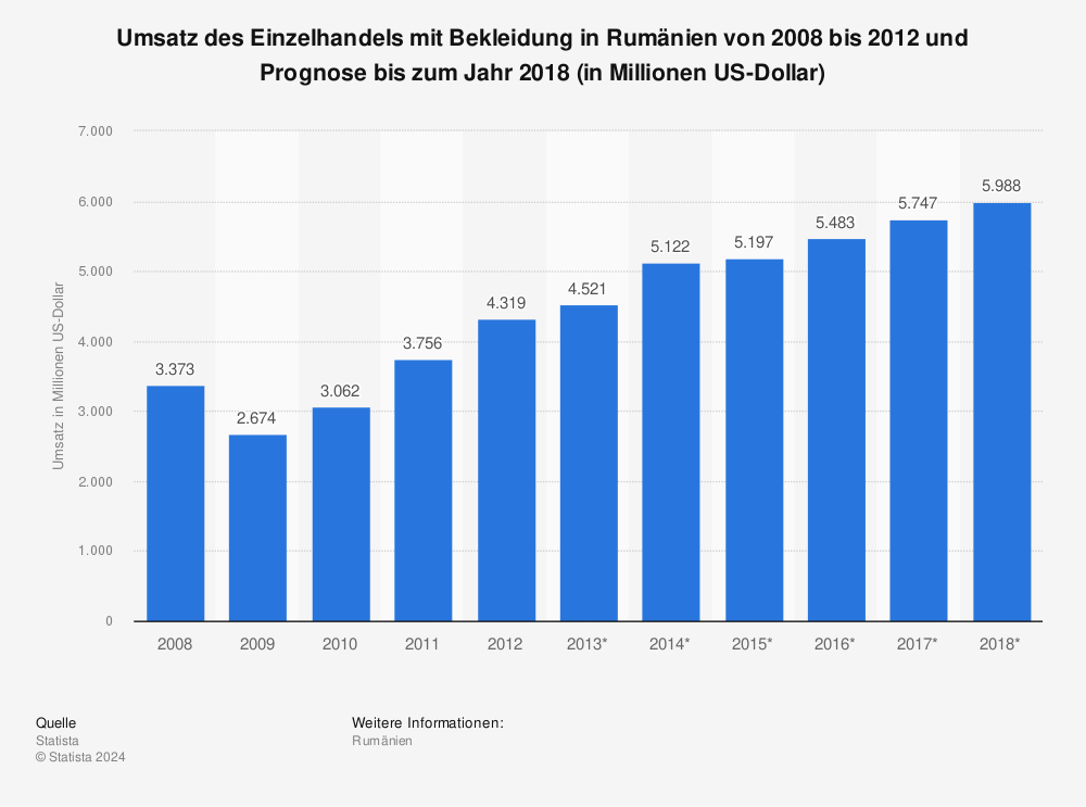 Statistik: Umsatz des Einzelhandels mit Bekleidung in Rumänien von 2008 bis 2012 und Prognose bis zum Jahr 2018 (in Millionen US-Dollar) | Statista