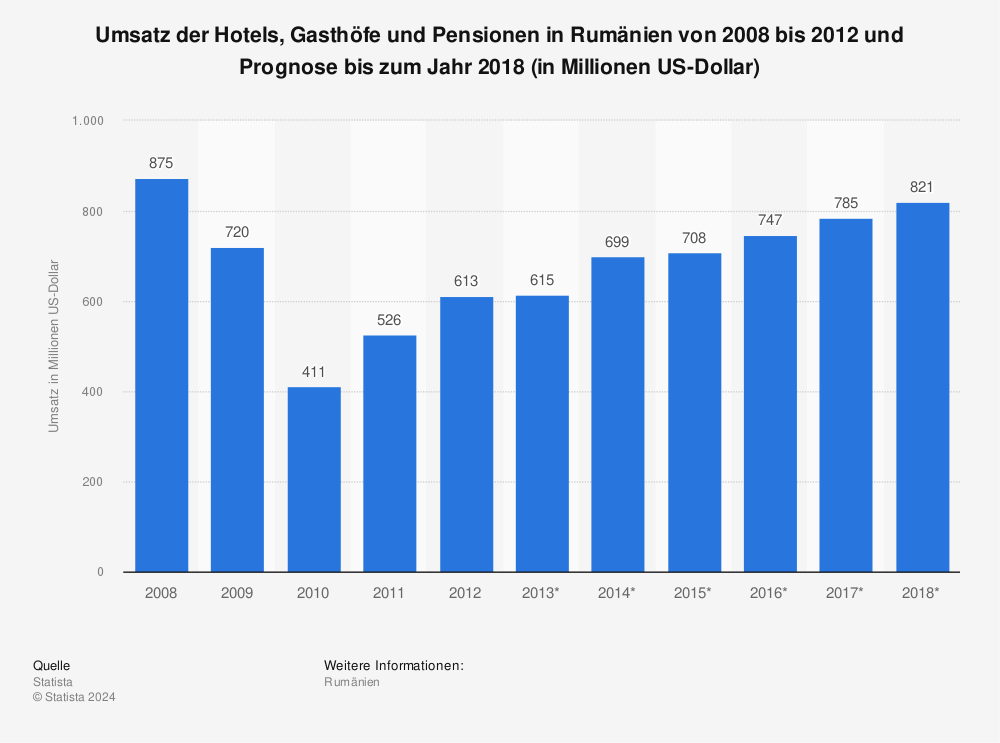 Statistik: Umsatz der Hotels, Gasthöfe und Pensionen in Rumänien von 2008 bis 2012 und Prognose bis zum Jahr 2018 (in Millionen US-Dollar) | Statista