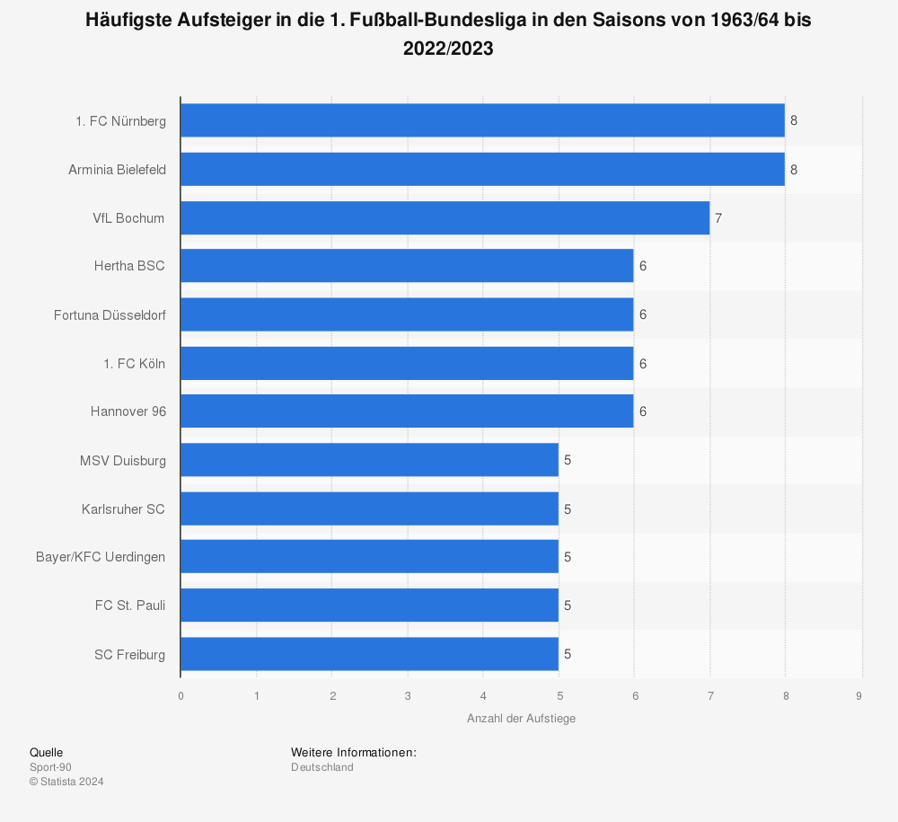 Statistik: Häufigste Aufsteiger in die 1. Fußball-Bundesliga in den Saisons von 1963/64 bis 2021/2022 | Statista