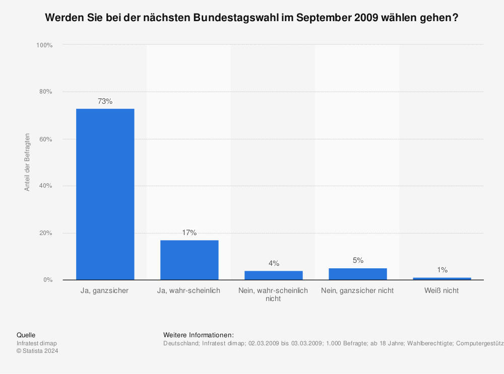 Statistik: Werden Sie bei der nächsten Bundestagswahl im September 2009 wählen gehen? | Statista