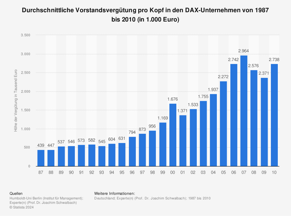 Statistik: Durchschnittliche Vorstandsvergütung pro Kopf in den DAX-Unternehmen von 1987 bis 2010 (in 1.000 Euro)  | Statista