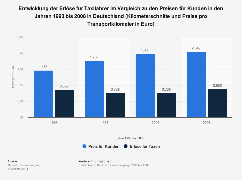 Statistik: Entwicklung der Erlöse für Taxifahrer im Vergleich zu den Preisen für Kunden in den Jahren 1993 bis 2008 in Deutschland (Kilometerschnitte und Preise pro Transportkilometer in Euro) | Statista
