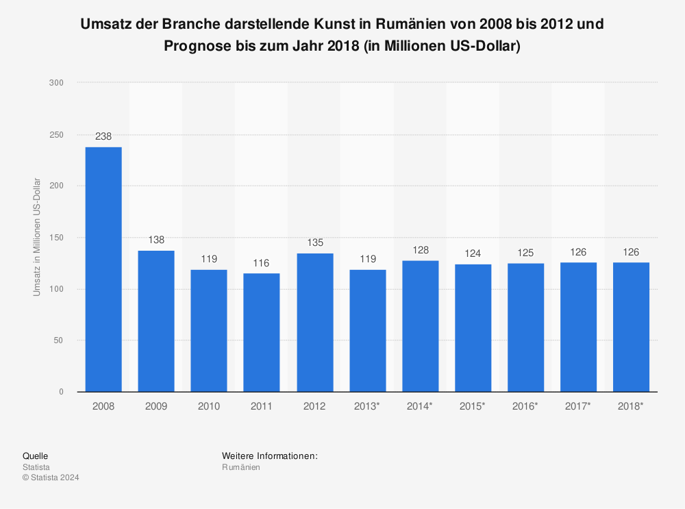 Statistik: Umsatz der Branche darstellende Kunst in Rumänien von 2008 bis 2012 und Prognose bis zum Jahr 2018 (in Millionen US-Dollar) | Statista