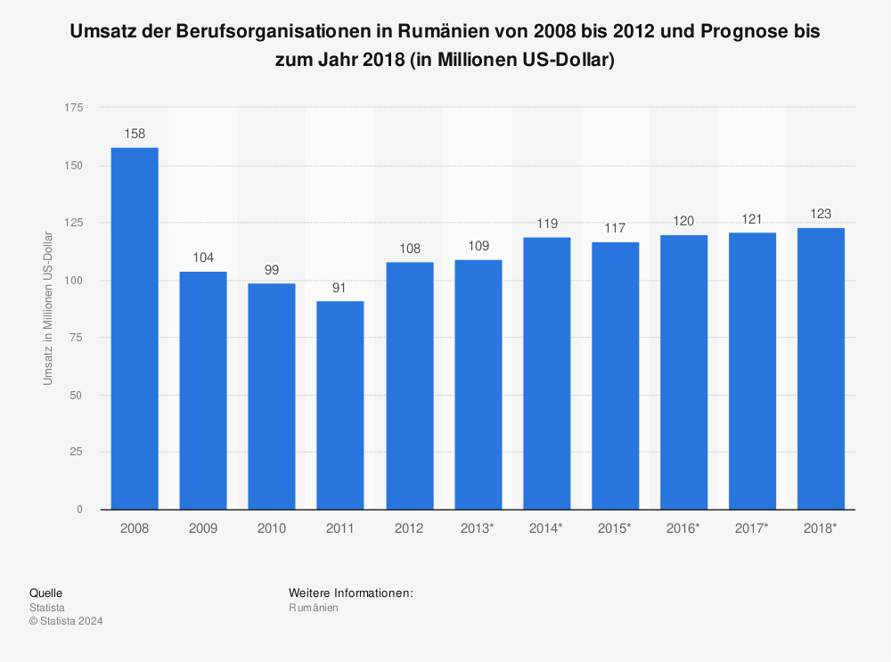 Statistik: Umsatz der Berufsorganisationen in Rumänien von 2008 bis 2012 und Prognose bis zum Jahr 2018 (in Millionen US-Dollar) | Statista