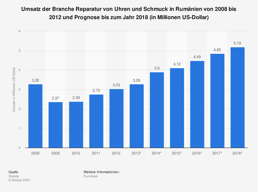 Statistik: Umsatz der Branche Reparatur von Uhren und Schmuck in Rumänien von 2008 bis 2012 und Prognose bis zum Jahr 2018 (in Millionen US-Dollar) | Statista