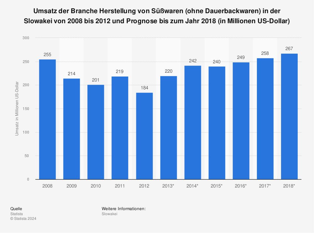 Statistik: Umsatz der Branche Herstellung von Süßwaren (ohne Dauerbackwaren) in der Slowakei von 2008 bis 2012 und Prognose bis zum Jahr 2018 (in Millionen US-Dollar) | Statista
